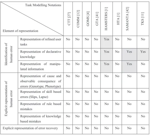 Table 2. Support for describing errors and errors-related elements  Task Modelling Notations 