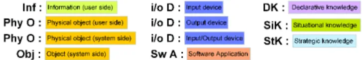 Fig. 1. Representation of Objects, Information and Knowledge with HAMSTERS Notation  3.2 HAMSTERS notation elements and relationship with genotypes 