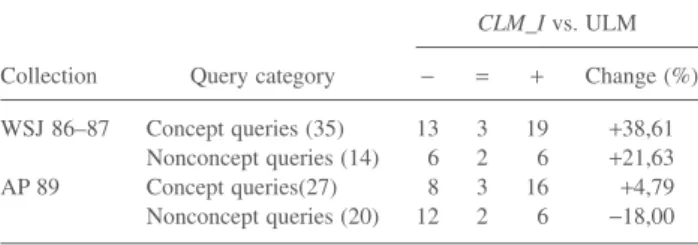TABLE 3. Per-topic analysis of ranking models (CLM_I vs. ULM).