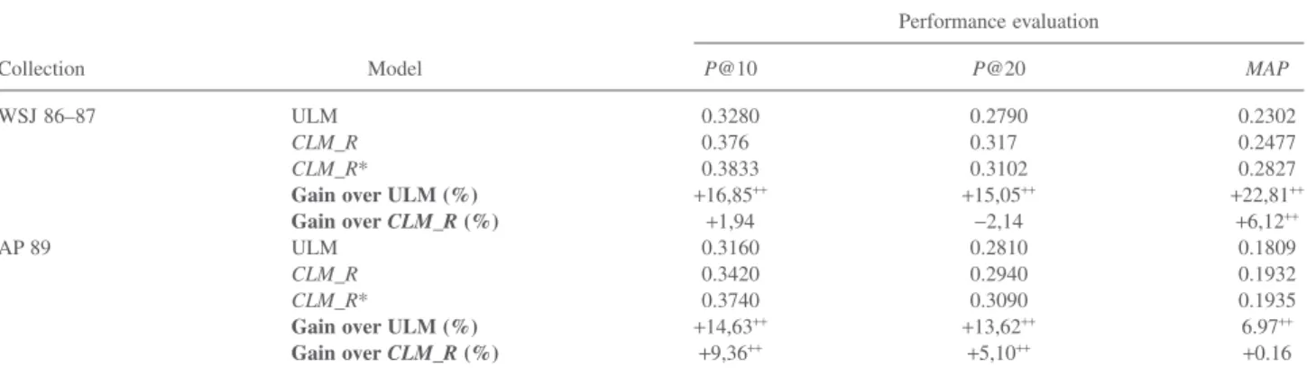 Table 10 recapitulates the performance effectiveness of CLM_R*,CLM_R, and ULM. The reported precisions show that the improvement achieved with CLM_R* over ULM is significant