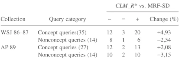 TABLE 14. Per-topic analysis of ranking models (CLM_R* vs. MRF-SD).