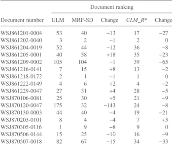 TABLE 15. Ranking of relevant documents to TREC topic 69 with ULM, MRF-SD and CLM_R*.