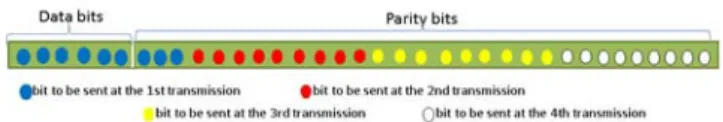 Fig. 1: Example of the transmission technique considered in our simulations (Code rate 1/6, with a maximum of 4