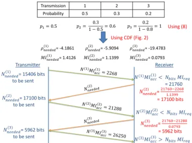 Fig. 2: The CDF of the attenuation coefficients in the LMS channel