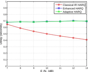 Fig. 6: Efficiency for three schemes for different values of reference (E s /N 0 ) dB (case 3) obtained in ITS environment