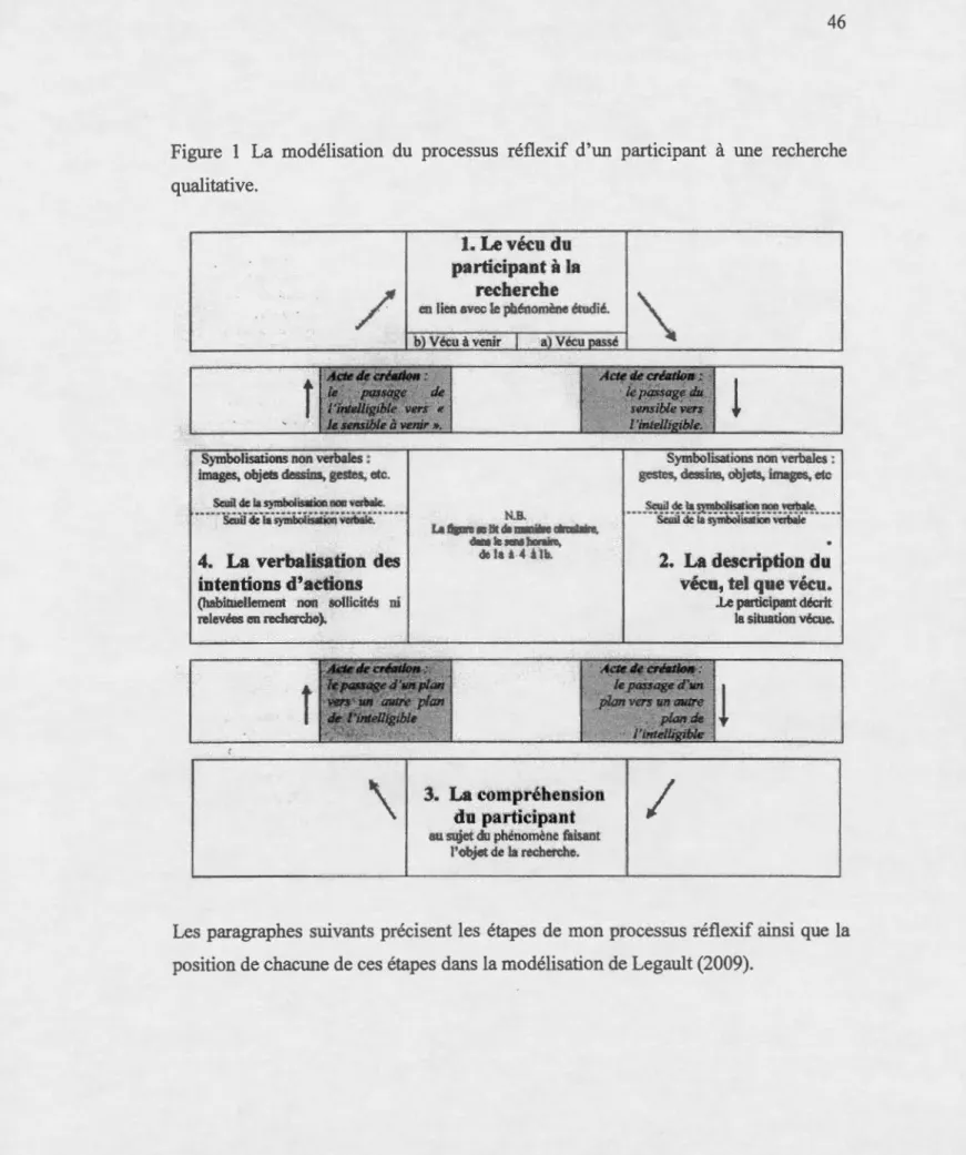 Figure  1  La  modélisation  du  processus  réflexif  d 'un  participant  à  une  recherche  qualitative 