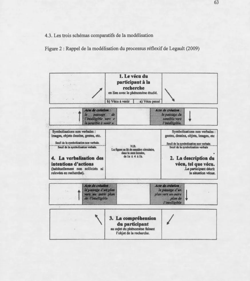 Figure 2 : Rappel de la modélisation du processus réflexif  de Legault (2009) 
