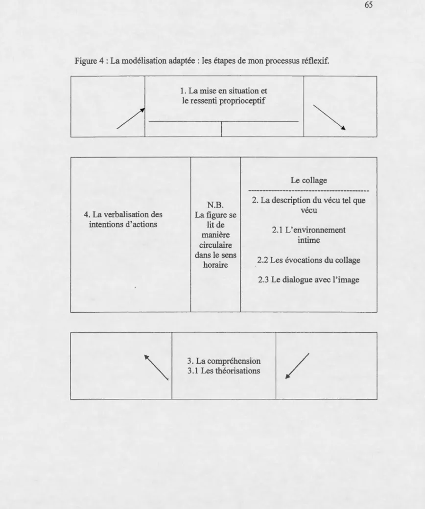 Figure 4 : La modélisation adaptée : les  étapes de mon processus réflexif.  /  4.  La verbalisation des  intentions d'actions  1