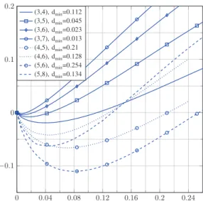 Figure 3 gives the asymptotic codeword weight enumera- enumera-tor for different regular LDPC codes and their corresponding d min 