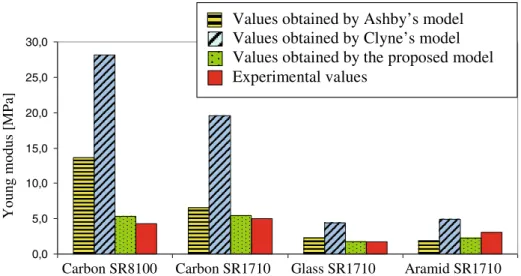 Fig. 5 Comparison between the Young modulus obtained by the proposed model (Eq. (9)) and models of Clyne (Eq