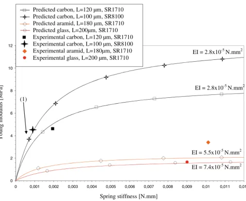 Fig. 6 Evolution of the Young modulus of the material as a function of the spring stiffness