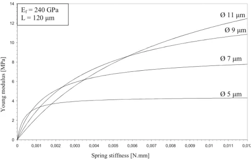Fig. 8 Evolution of the Young modulus of the entangled cross-linked carbon fibres as a function of the spring stiffness for different values of the fibre diameter