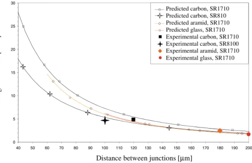 Fig. 9 Young ’s modulus predicted by the model (Eq. ( 8)) as a function of the distance between junctions