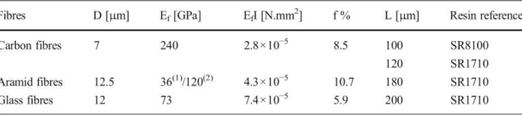 Table 1 Properties and volume fraction of used fibres: (1) in compression and (2) in tension [5]