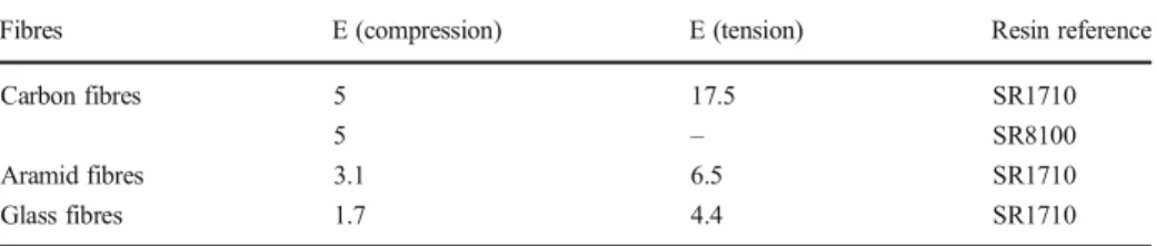 Table 2 Experimental Young modulus in compression and tension [5]