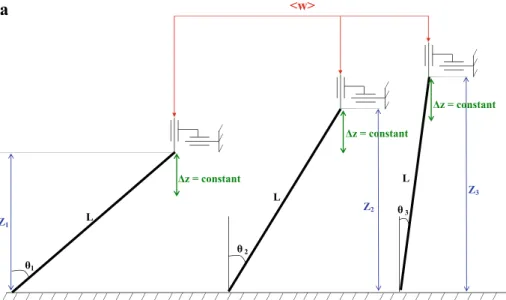 Fig. 1 Schematic representation of (a) the parallel architecture of the fibres and (b) the beam under the influence of a vertical displacement, Δz