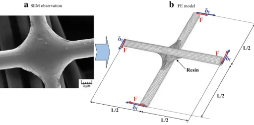 Fig. 2 (a) Typical joint observed by SEM and (b) junction modelled by FE