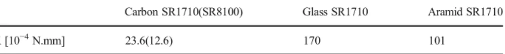 Table 3 Stiffness of torsion spring obtained by the model