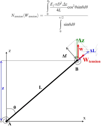 Fig. 4 Schematic representation of the beam under the influence of a vertical displacement in tension