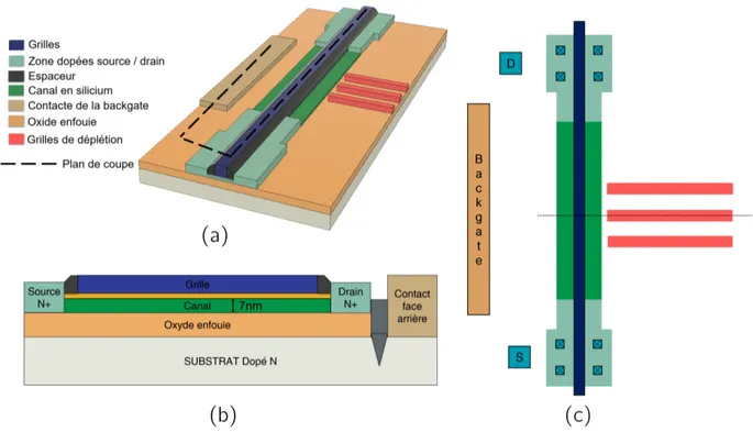Figure 3.3 (a)Schéma de l’architecture à nanofil, pour une meilleure visibilité l’oxyde de grille est transparent et les espaceurs des grilles de déplétion ne sont pas visibles