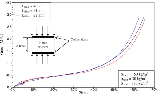 Fig. 7 Stress-true strain curves of sandwiches with different lengths of carbon entangled cross-linked fibres as core -3,0 -2,5 -2,0 -1,5 -1,0 -0,5 0,0 0% -10% -20% -30% -40% -50% -60% -70% -80% -90% StrainStress [MPa]