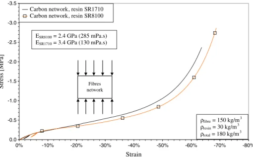 Fig. 11 Stress-true strain curves of carbon entangled cross-linked fibres bonded by different epoxy resins