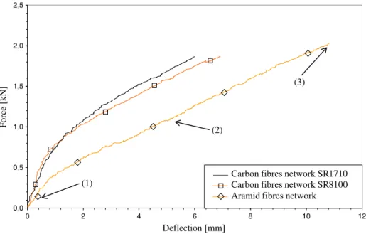 Figure 14 reports load-deflection curves of three-point-bending tests on sandwich samples with entangled cross-linked fibres as core material
