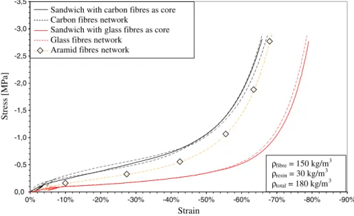 Figure 6 shows results of compression tests for glass, aramid and carbon entangled cross- cross-linked fibres