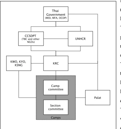 Figure 8. Camp management flowchart. 