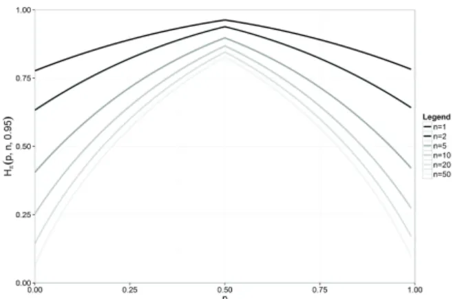 Figure 1. Possibilistic cumulative function of a binomial proba- proba-bility distribution on Ω = {c 1 , c 2 } with γ = 0.05 for different values of n