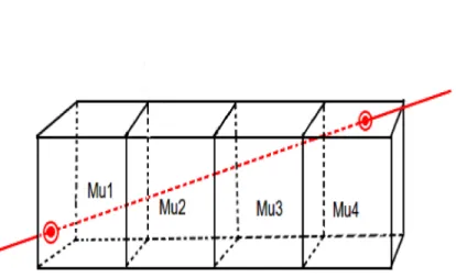 Figure 1.3 – Illustration d’un rayon en TDM, où les différents Mu sont des coefficients d’absortion et où la longueur parcourue dans chaque voxel peut être remplacée par l ij