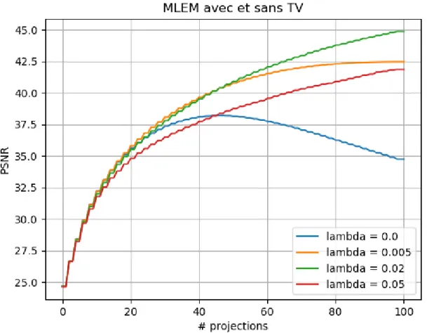Figure 5.1 – PSNR atteint par MLEMTV en variant λ - Illustration qu’empiriquement, la variation totale appliquée à MLEM donne de meilleures images