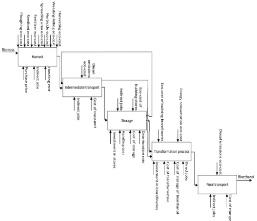 Figure 1 Superstructure of biomass supply chain model 