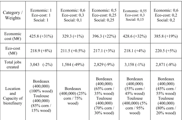 Table 1 Results using corn and wood as raw material   6. Conclusions