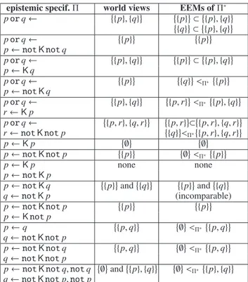 Table 4: Examples of Kahl’s world views and our AEEMs, which are the maximal EEMs under ⊂ or ≤ Π ∗ .