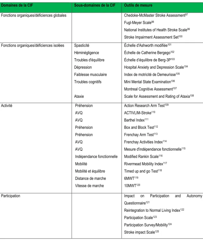Tableau 1. Quelques  outils  de mesure de déficiences, d’activité et de participation 