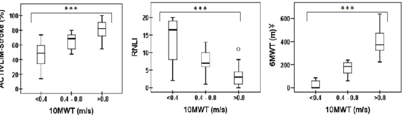 Table 4 illustrates strong correlations between 10MWT and ACTIVLIM-Stroke, 6MWT and RNLI (r = 0.83, and  0.76, p<.001, respectively)
