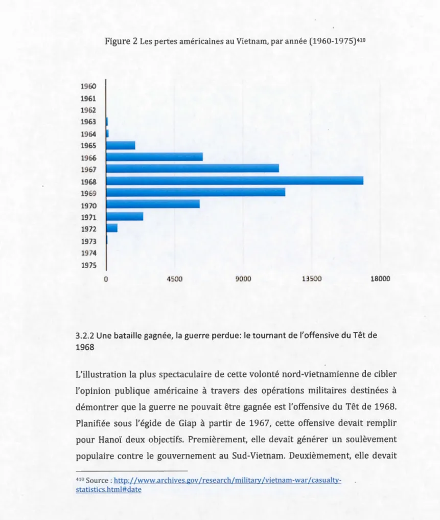 Figure 2  Les pert es américain es au Vietnam, par ann ée (1960-1975) 410  19&amp;::1  1961  1%2  1%3  1964  1%  1966  1967  HlM  1969  19  0  19  1  1972  19  3  19,•1  19,  s