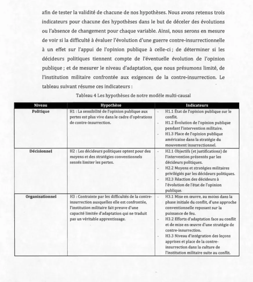 Tableau 4 Les hypoth èses de  notre modèle multi-causal 