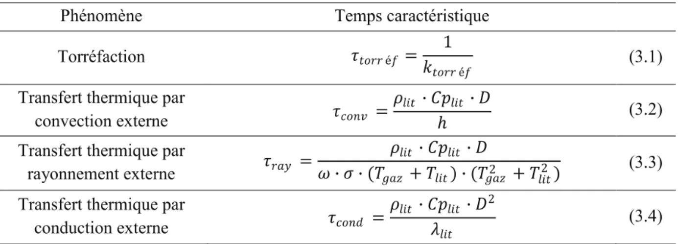 Tableau 3.3. Formules des temps caractéristiques correspondants à une torréfaction dans  Aligator