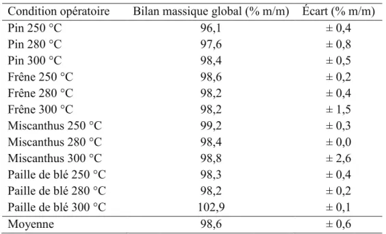 Tableau 3.8. Bilans massiques globaux des expériences de torréfaction sur Aligator.  Condition opératoire  Bilan massique global (% m/m)  Écart (% m/m) 
