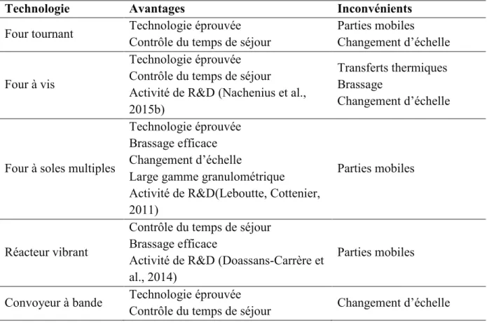 Tableau 1.6. Technologies appliquées à la torréfaction, leurs avantages et inconvénients, adapté  de Nocquet (2012), Koppejan et al