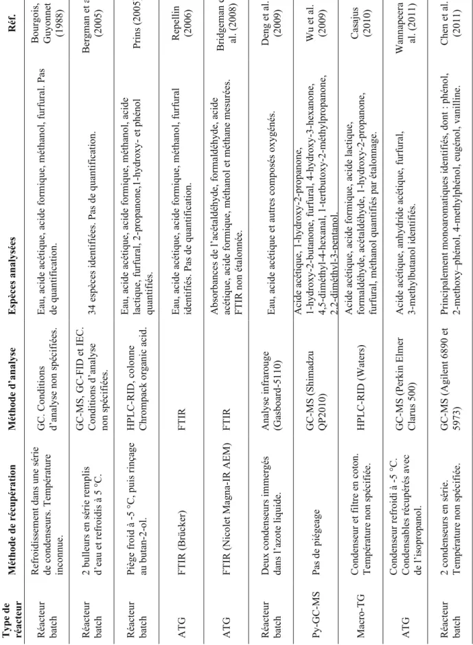 Tableau 2.3. Méthodes de récupération et d’analyse des espèces condensables de torréfaction  répertoriées dans la littérature