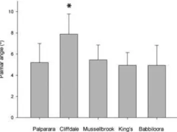 Figure 20 : Graphique des moyennes et écart-types des angles palmaires (PA) mesurés en degrés (°) sur les  chevaux sauvages des cinq populations : *les chevaux de Cliffdale ont un angle palmaire plus large (p&lt;0,005) 