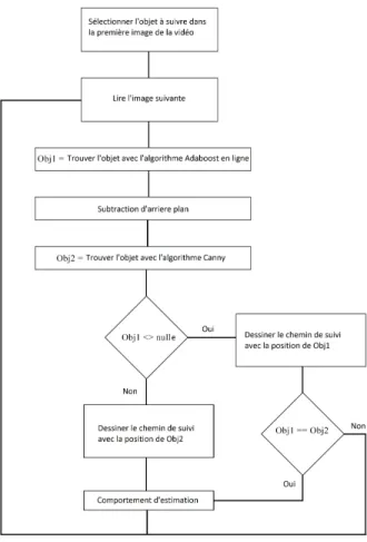 Figure 3.2 – L’organigramme de la solution proposée.