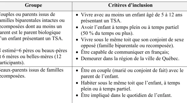 Tableau 1. Critères d’inclusion des participantes et des participants 