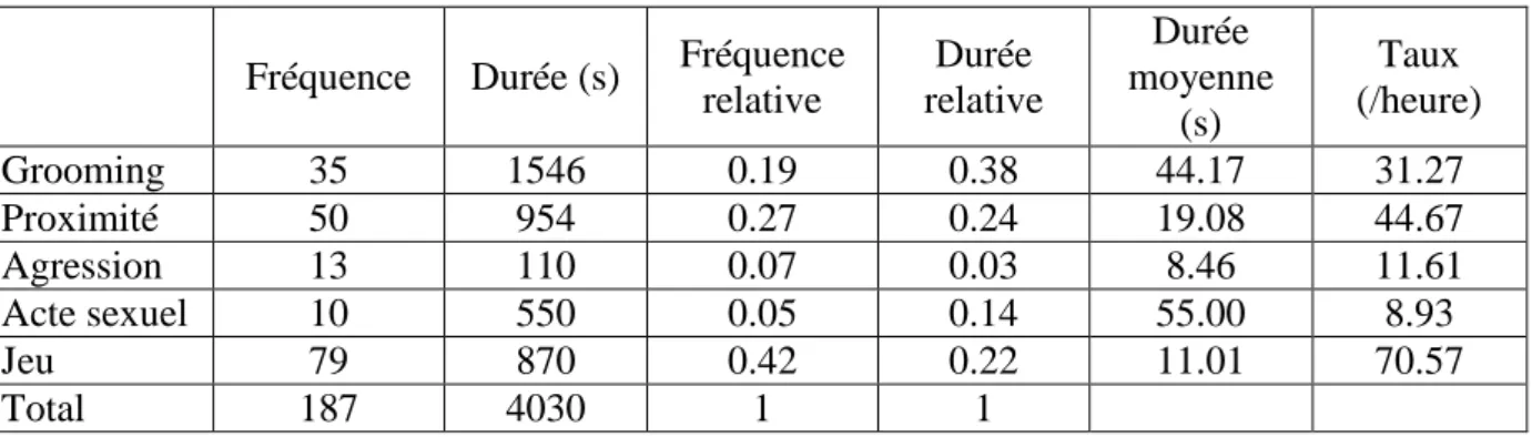 Tableau IV. Exemple hypothétique de mesures d’un ensemble d’unités de conduite dans une espèce de primates