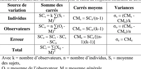 Tableau IX. Formules des variances utilisées pour le calcul du coefficient intraclasse de Berk