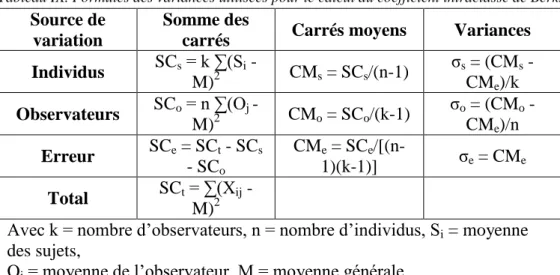 Tableau IX. Formules des variances utilisées pour le calcul du coefficient intraclasse de Berk
