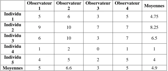 Tableau XI. Calcul des variances pour le coefficient de Berk, appliqué aux données du tableau XI